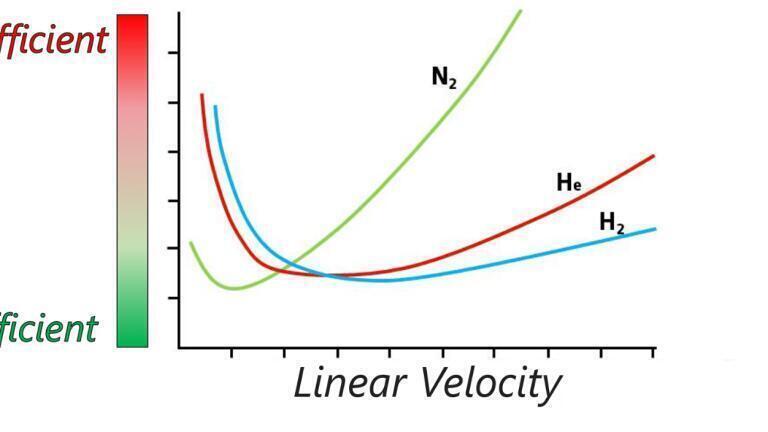 Hydrogen and Nitrogen as Alternative Carrier Gases for the Analysis of Gasoline